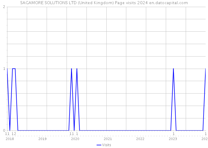 SAGAMORE SOLUTIONS LTD (United Kingdom) Page visits 2024 