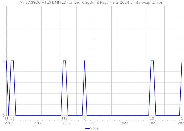 MHL ASSOCIATES LIMITED (United Kingdom) Page visits 2024 