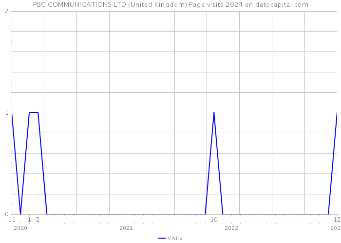 PBC COMMUNICATIONS LTD (United Kingdom) Page visits 2024 