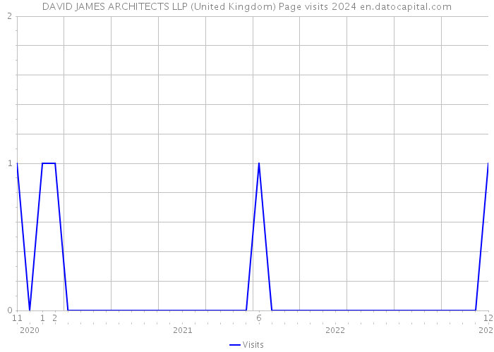 DAVID JAMES ARCHITECTS LLP (United Kingdom) Page visits 2024 