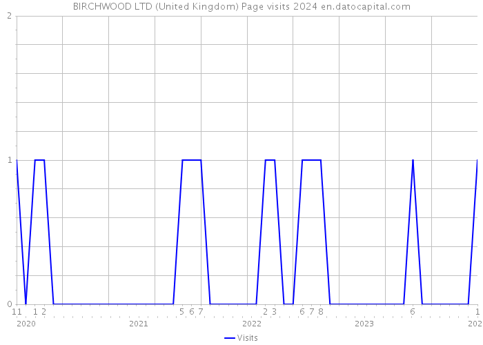 BIRCHWOOD LTD (United Kingdom) Page visits 2024 