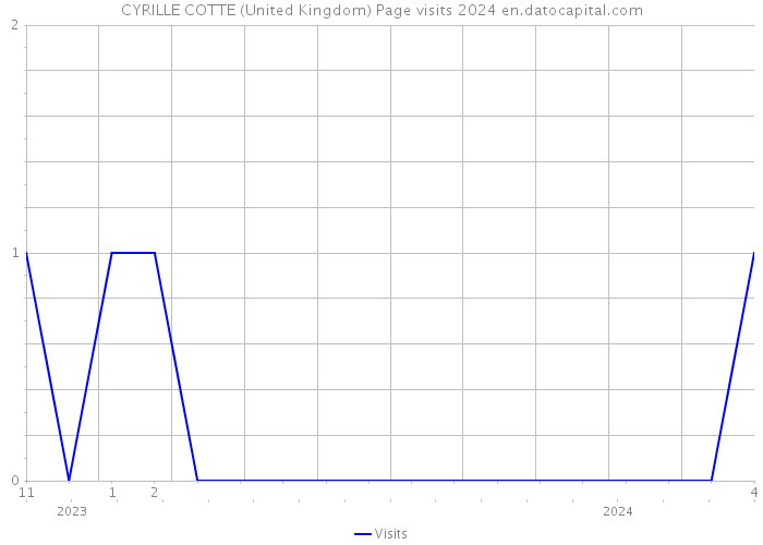CYRILLE COTTE (United Kingdom) Page visits 2024 