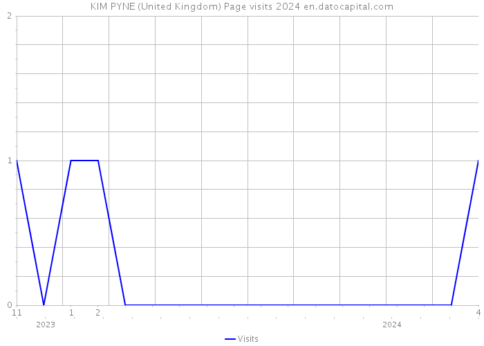 KIM PYNE (United Kingdom) Page visits 2024 