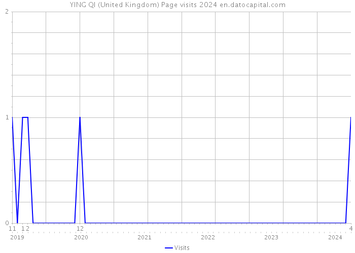 YING QI (United Kingdom) Page visits 2024 
