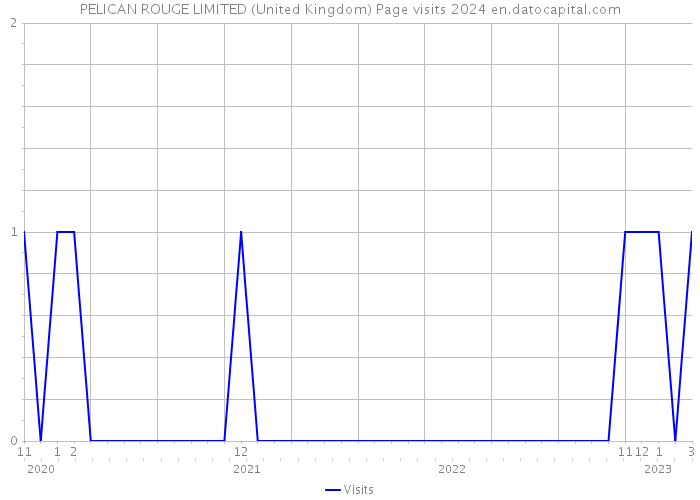 PELICAN ROUGE LIMITED (United Kingdom) Page visits 2024 