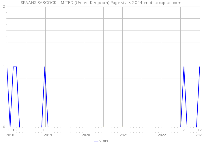 SPAANS BABCOCK LIMITED (United Kingdom) Page visits 2024 