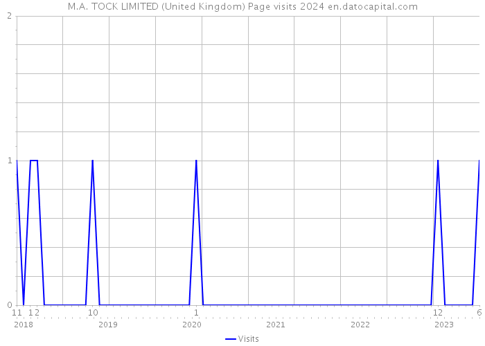M.A. TOCK LIMITED (United Kingdom) Page visits 2024 