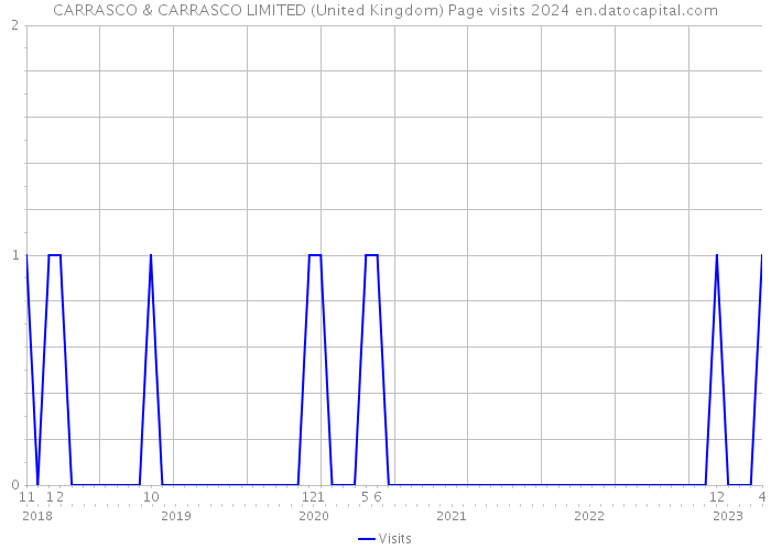 CARRASCO & CARRASCO LIMITED (United Kingdom) Page visits 2024 