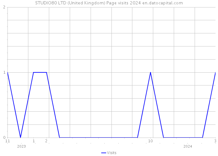 STUDIO80 LTD (United Kingdom) Page visits 2024 