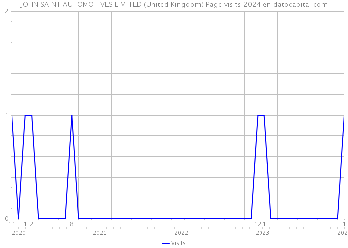 JOHN SAINT AUTOMOTIVES LIMITED (United Kingdom) Page visits 2024 
