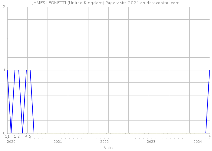 JAMES LEONETTI (United Kingdom) Page visits 2024 