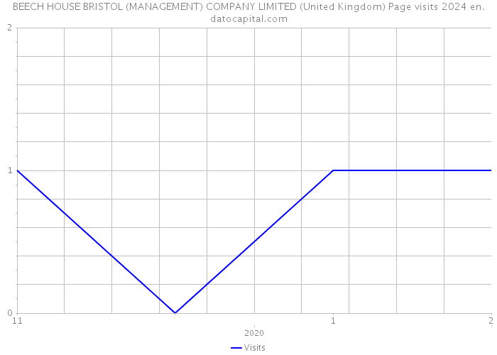 BEECH HOUSE BRISTOL (MANAGEMENT) COMPANY LIMITED (United Kingdom) Page visits 2024 