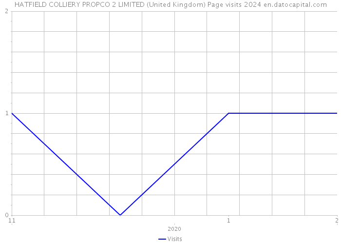 HATFIELD COLLIERY PROPCO 2 LIMITED (United Kingdom) Page visits 2024 
