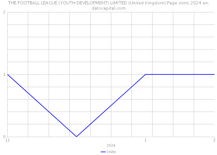 THE FOOTBALL LEAGUE (YOUTH DEVELOPMENT) LIMITED (United Kingdom) Page visits 2024 