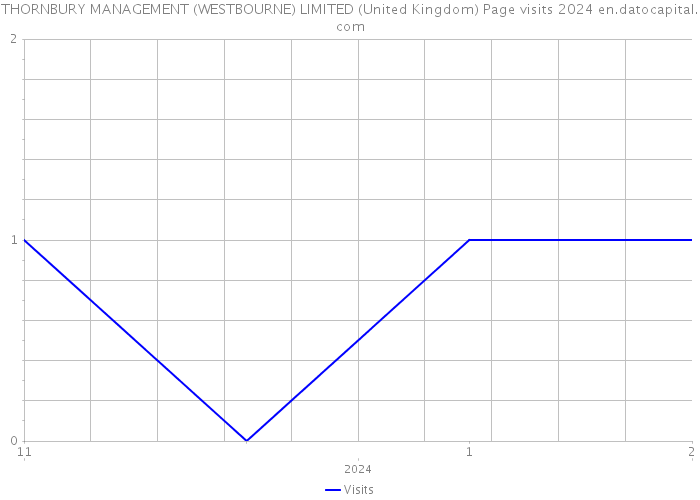 THORNBURY MANAGEMENT (WESTBOURNE) LIMITED (United Kingdom) Page visits 2024 
