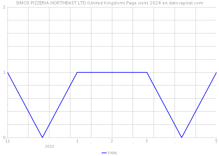 SIMOS PIZZERIA NORTHEAST LTD (United Kingdom) Page visits 2024 