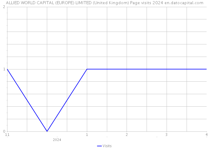 ALLIED WORLD CAPITAL (EUROPE) LIMITED (United Kingdom) Page visits 2024 