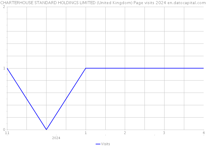 CHARTERHOUSE STANDARD HOLDINGS LIMITED (United Kingdom) Page visits 2024 
