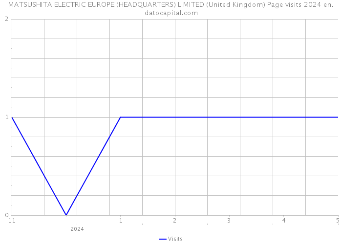 MATSUSHITA ELECTRIC EUROPE (HEADQUARTERS) LIMITED (United Kingdom) Page visits 2024 