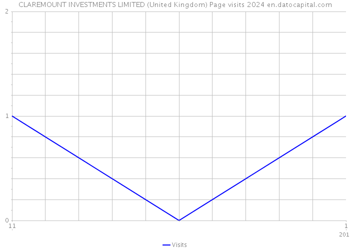 CLAREMOUNT INVESTMENTS LIMITED (United Kingdom) Page visits 2024 
