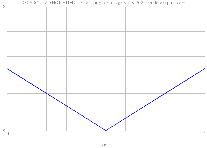DECARO TRADING LIMITED (United Kingdom) Page visits 2024 