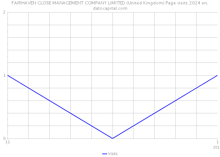 FAIRHAVEN CLOSE MANAGEMENT COMPANY LIMITED (United Kingdom) Page visits 2024 