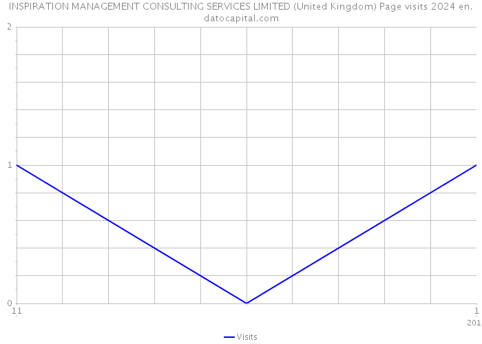 INSPIRATION MANAGEMENT CONSULTING SERVICES LIMITED (United Kingdom) Page visits 2024 
