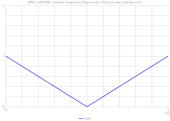 JPMC LIMITED (United Kingdom) Page visits 2024 