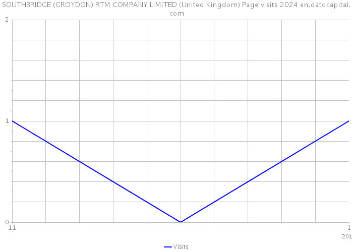 SOUTHBRIDGE (CROYDON) RTM COMPANY LIMITED (United Kingdom) Page visits 2024 