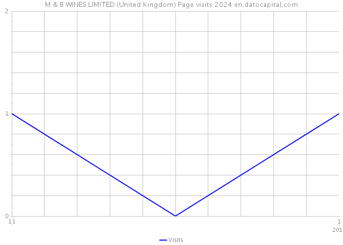 M & B WINES LIMITED (United Kingdom) Page visits 2024 
