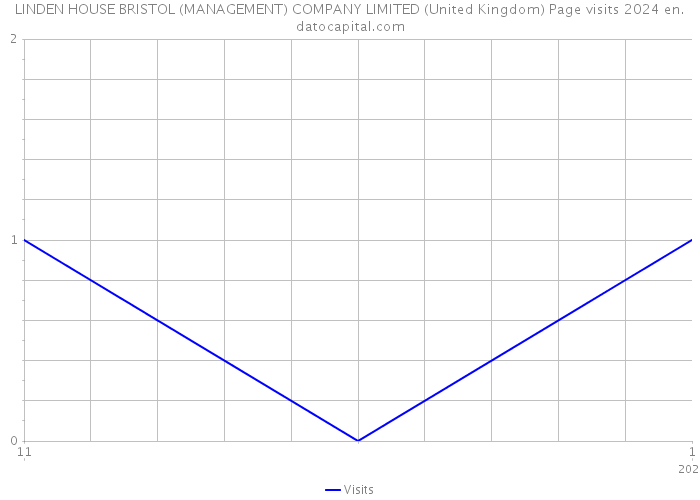 LINDEN HOUSE BRISTOL (MANAGEMENT) COMPANY LIMITED (United Kingdom) Page visits 2024 