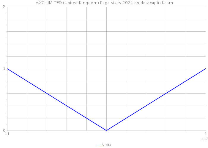 MXC LIMITED (United Kingdom) Page visits 2024 