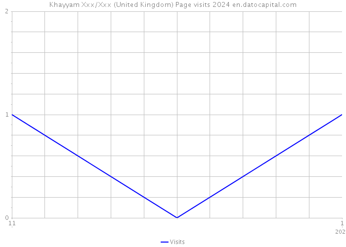 Khayyam Xxx/Xxx (United Kingdom) Page visits 2024 