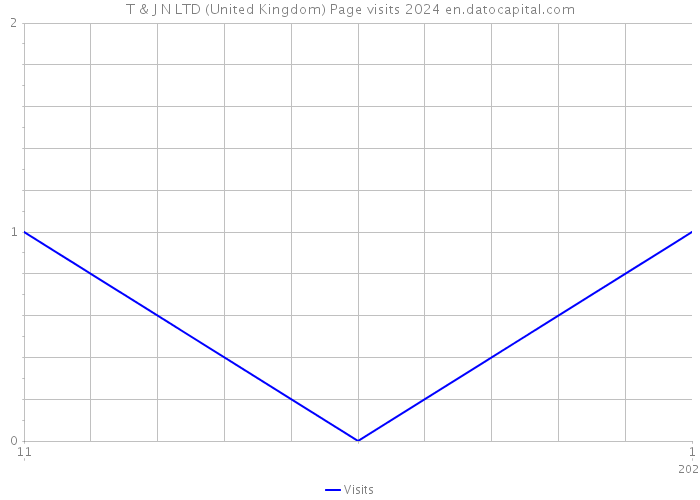 T & J N LTD (United Kingdom) Page visits 2024 