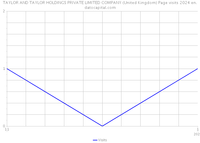 TAYLOR AND TAYLOR HOLDINGS PRIVATE LIMITED COMPANY (United Kingdom) Page visits 2024 