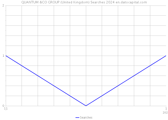 QUANTUM &CO GROUP (United Kingdom) Searches 2024 
