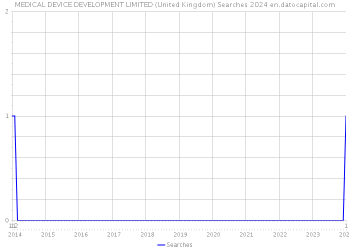 MEDICAL DEVICE DEVELOPMENT LIMITED (United Kingdom) Searches 2024 
