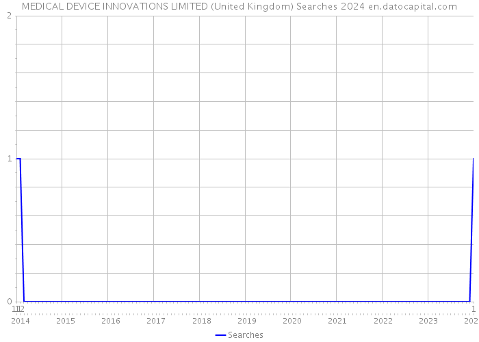 MEDICAL DEVICE INNOVATIONS LIMITED (United Kingdom) Searches 2024 