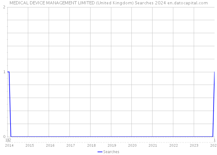MEDICAL DEVICE MANAGEMENT LIMITED (United Kingdom) Searches 2024 