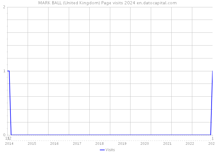 MARK BALL (United Kingdom) Page visits 2024 