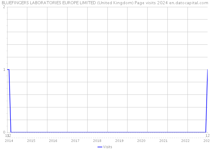 BLUEFINGERS LABORATORIES EUROPE LIMITED (United Kingdom) Page visits 2024 
