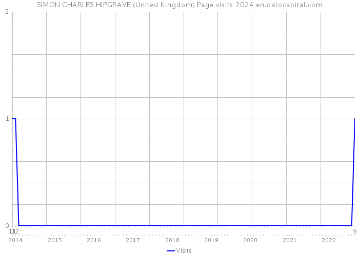 SIMON CHARLES HIPGRAVE (United Kingdom) Page visits 2024 