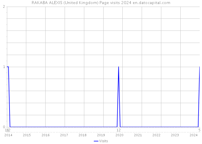 RAKABA ALEXIS (United Kingdom) Page visits 2024 