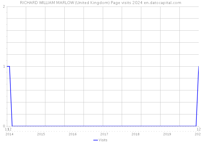 RICHARD WILLIAM MARLOW (United Kingdom) Page visits 2024 