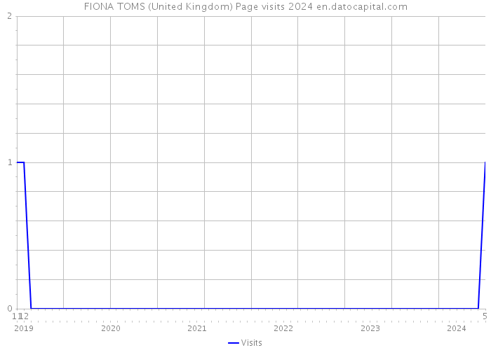 FIONA TOMS (United Kingdom) Page visits 2024 