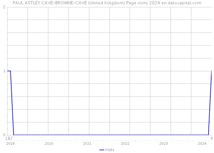 PAUL ASTLEY CAVE-BROWNE-CAVE (United Kingdom) Page visits 2024 