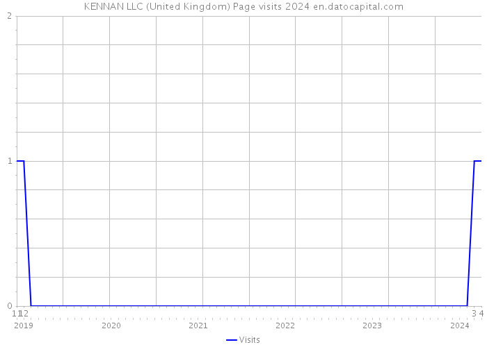 KENNAN LLC (United Kingdom) Page visits 2024 