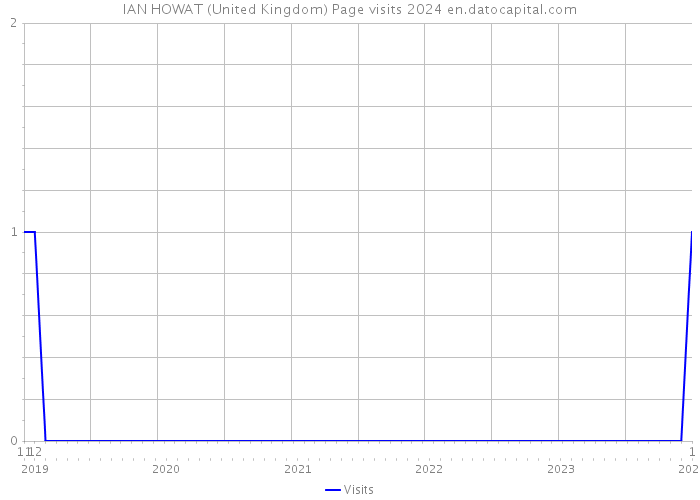IAN HOWAT (United Kingdom) Page visits 2024 