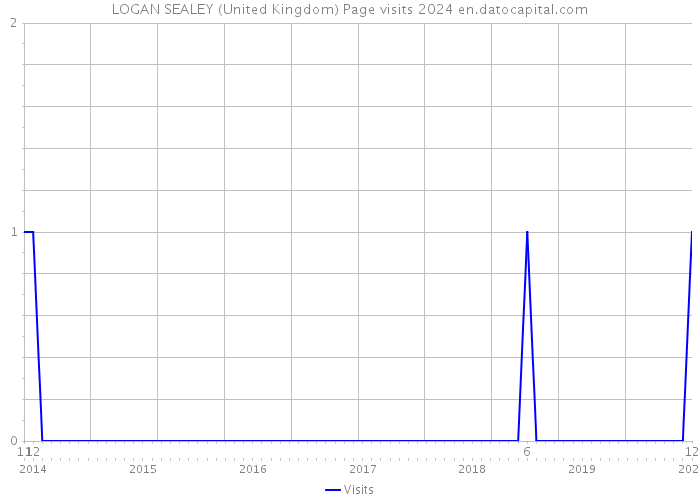 LOGAN SEALEY (United Kingdom) Page visits 2024 