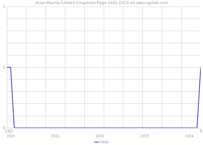 Arun Murria (United Kingdom) Page visits 2024 